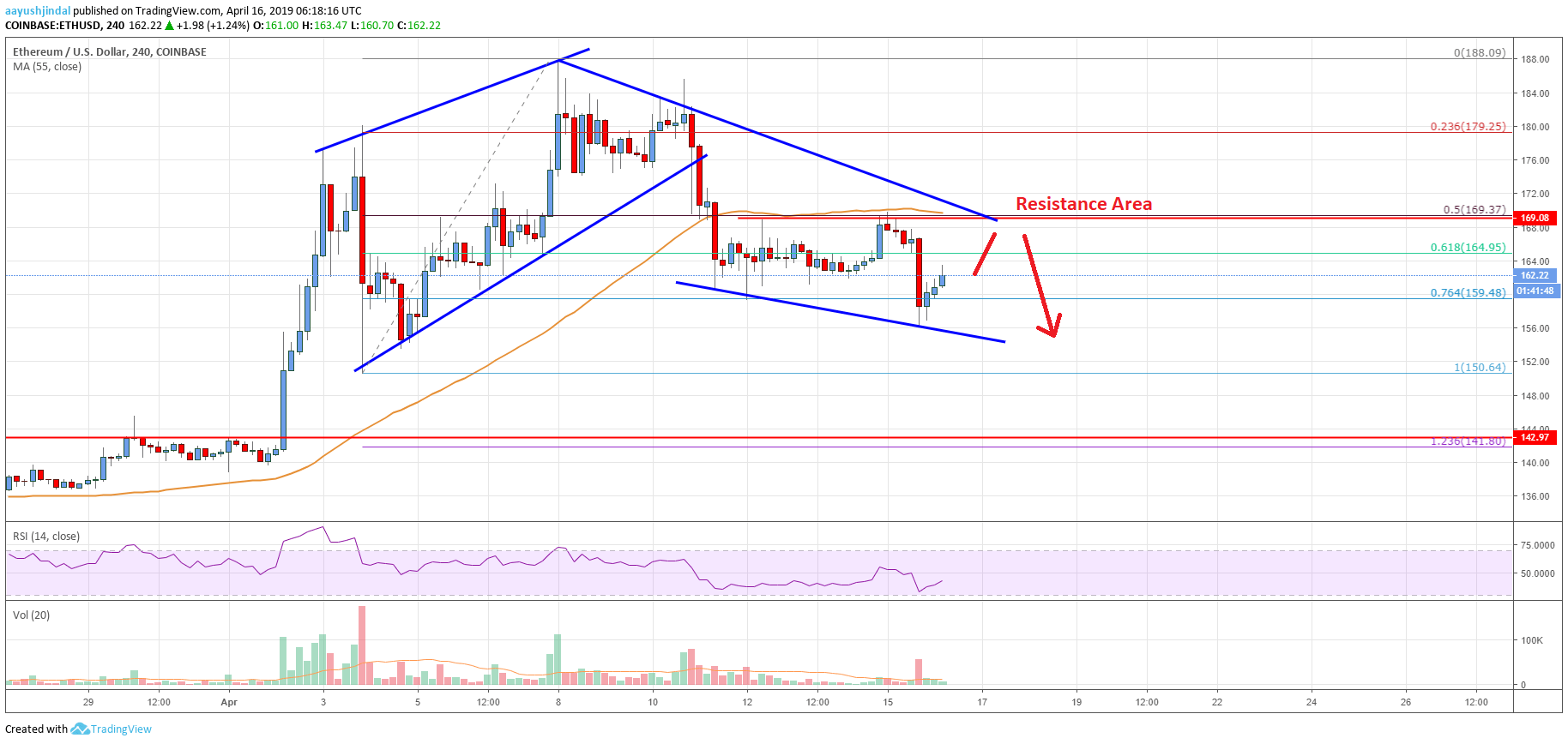 Ethereum Price Analysis ETH Chart