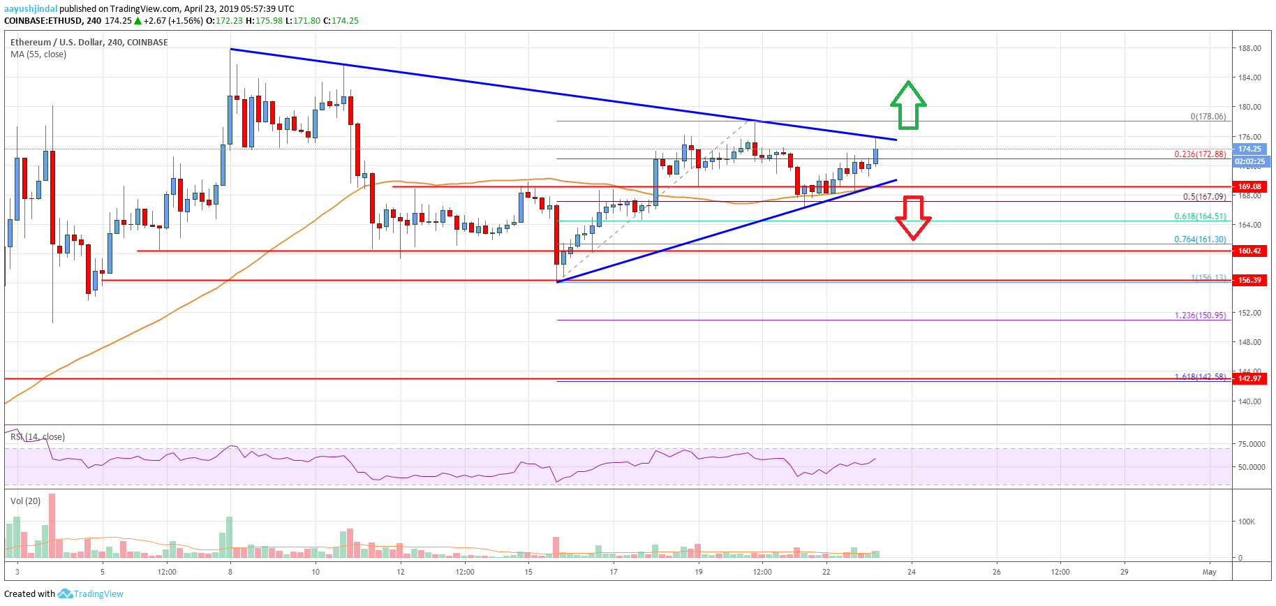 Ethereum Price Analysis ETH Chart