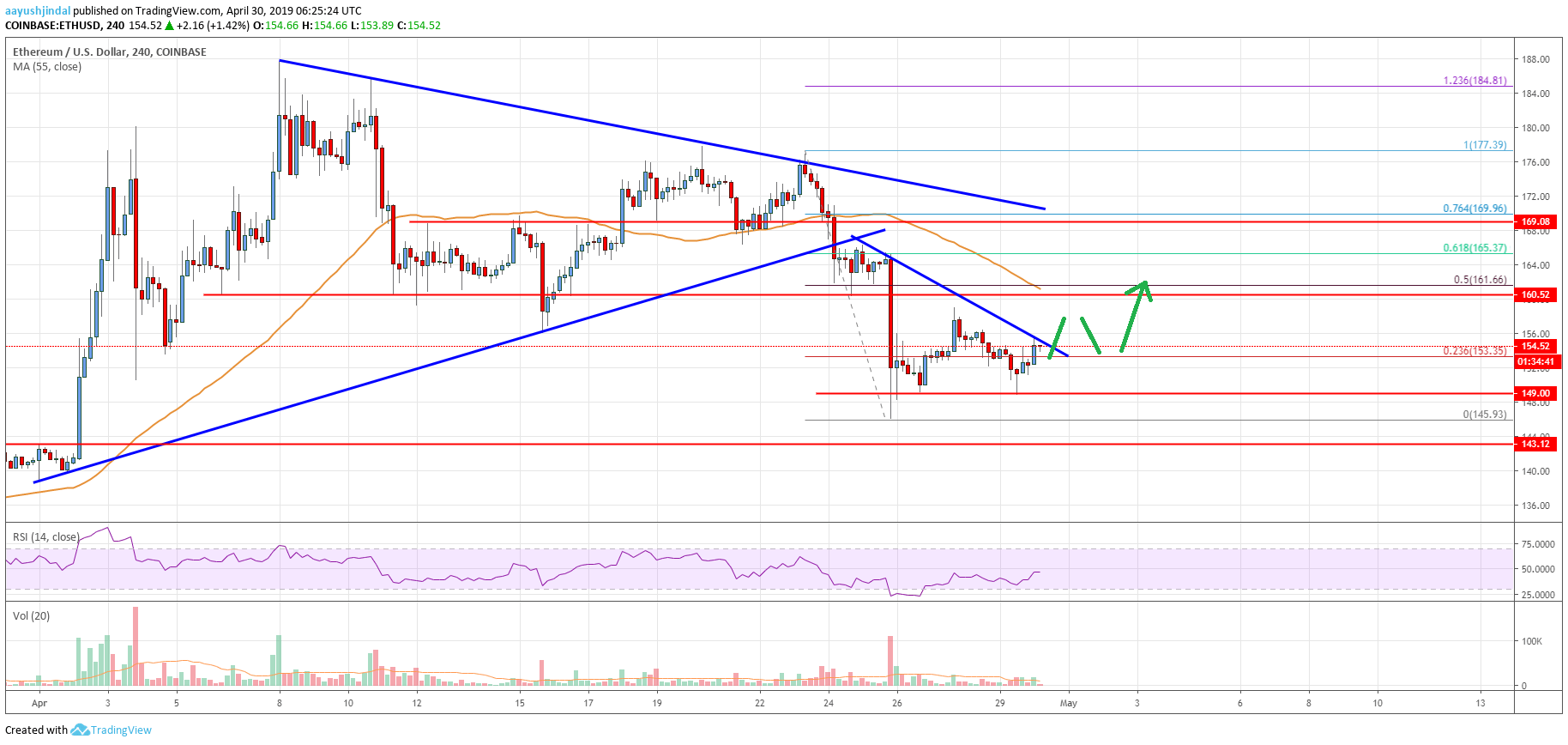 Ethereum Price Analysis ETH Chart
