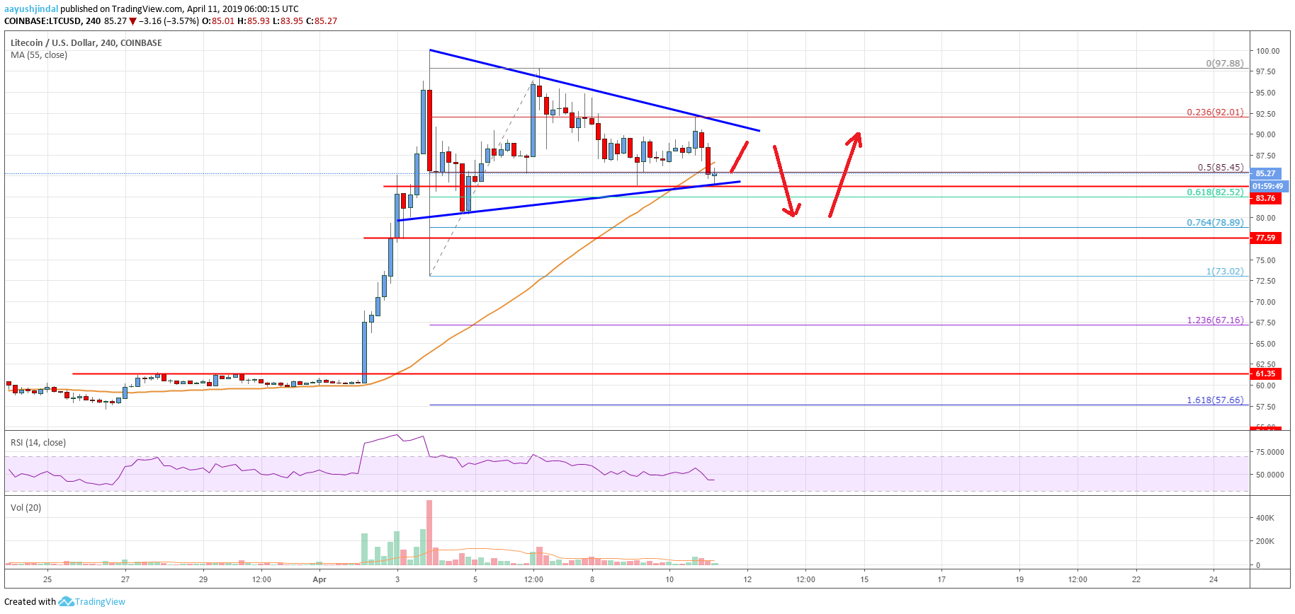 Litecoin Price Analysis LTC Chart