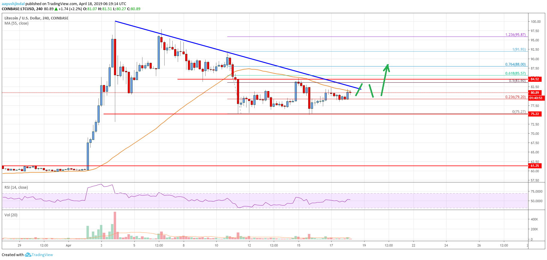 Litecoin Price Analysis LTC Chart