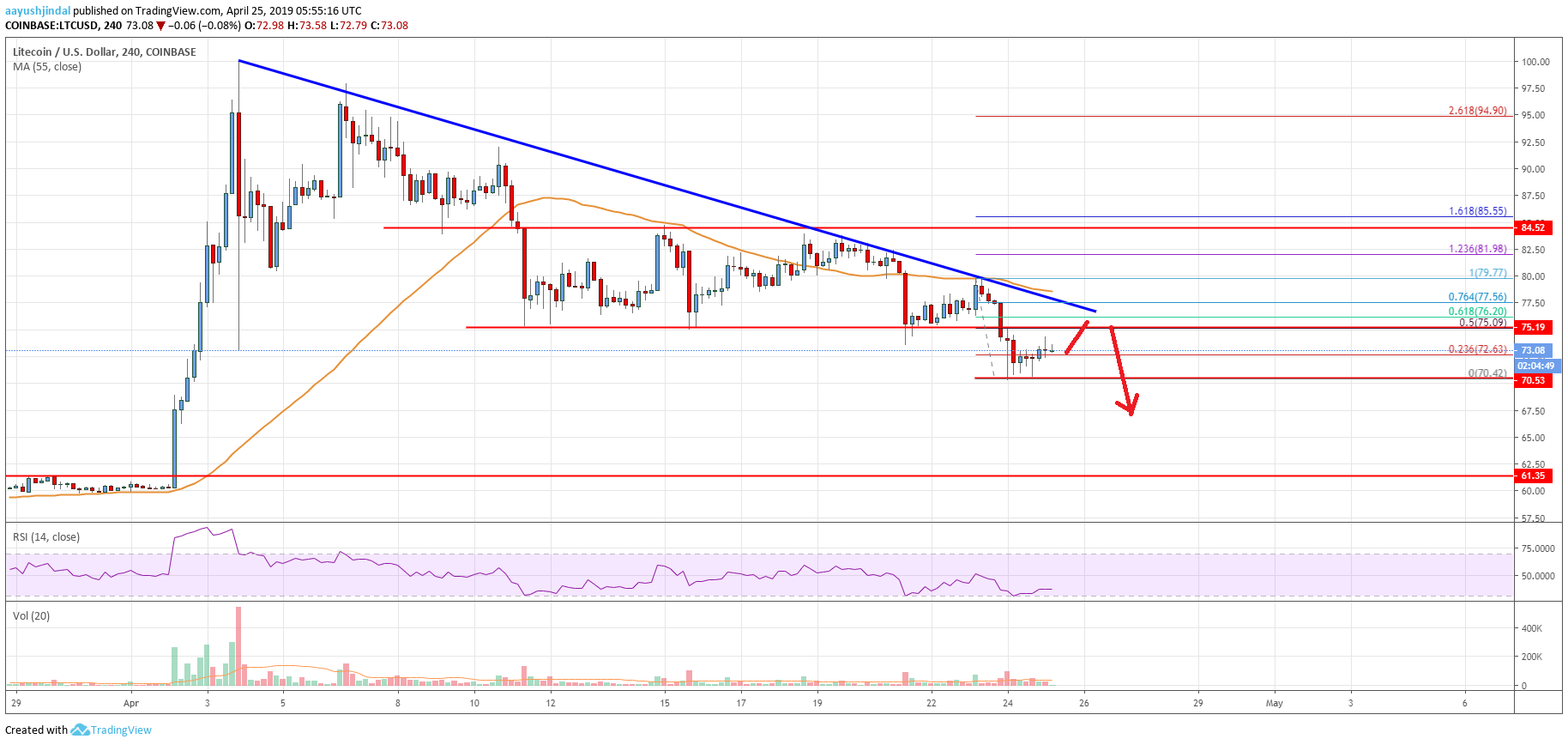 Litecoin Price Analysis LTC USD Chart