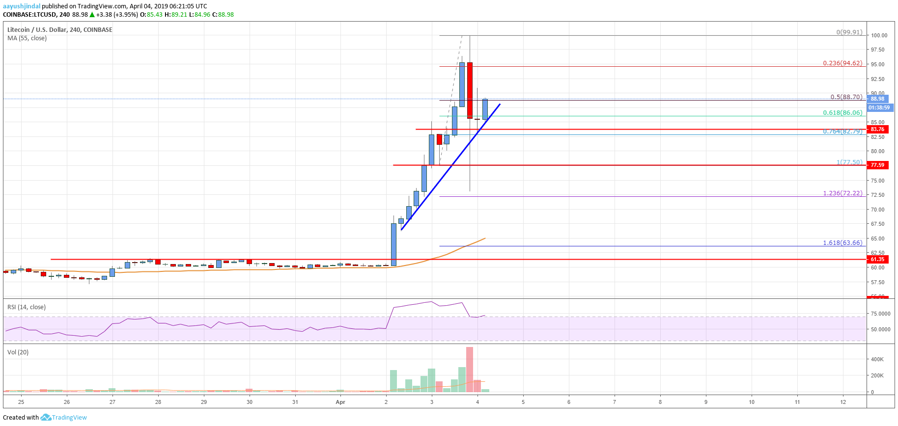 Litecoin (LTC) Price Massive Rally Could Extend Above $100