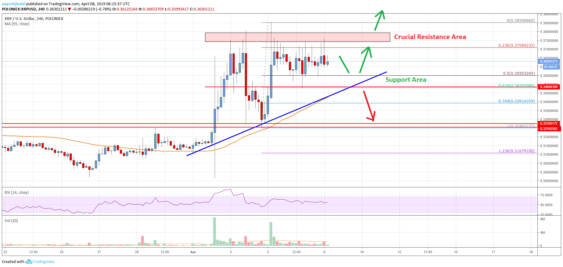 Ripple Price Analysis: XRP Could Rally Significantly Above $0.3850