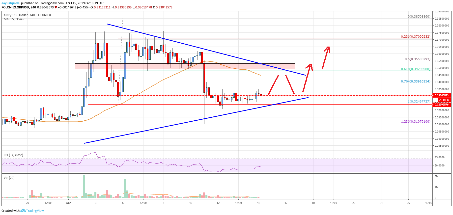 Ripple Price Analysis XRP Chart