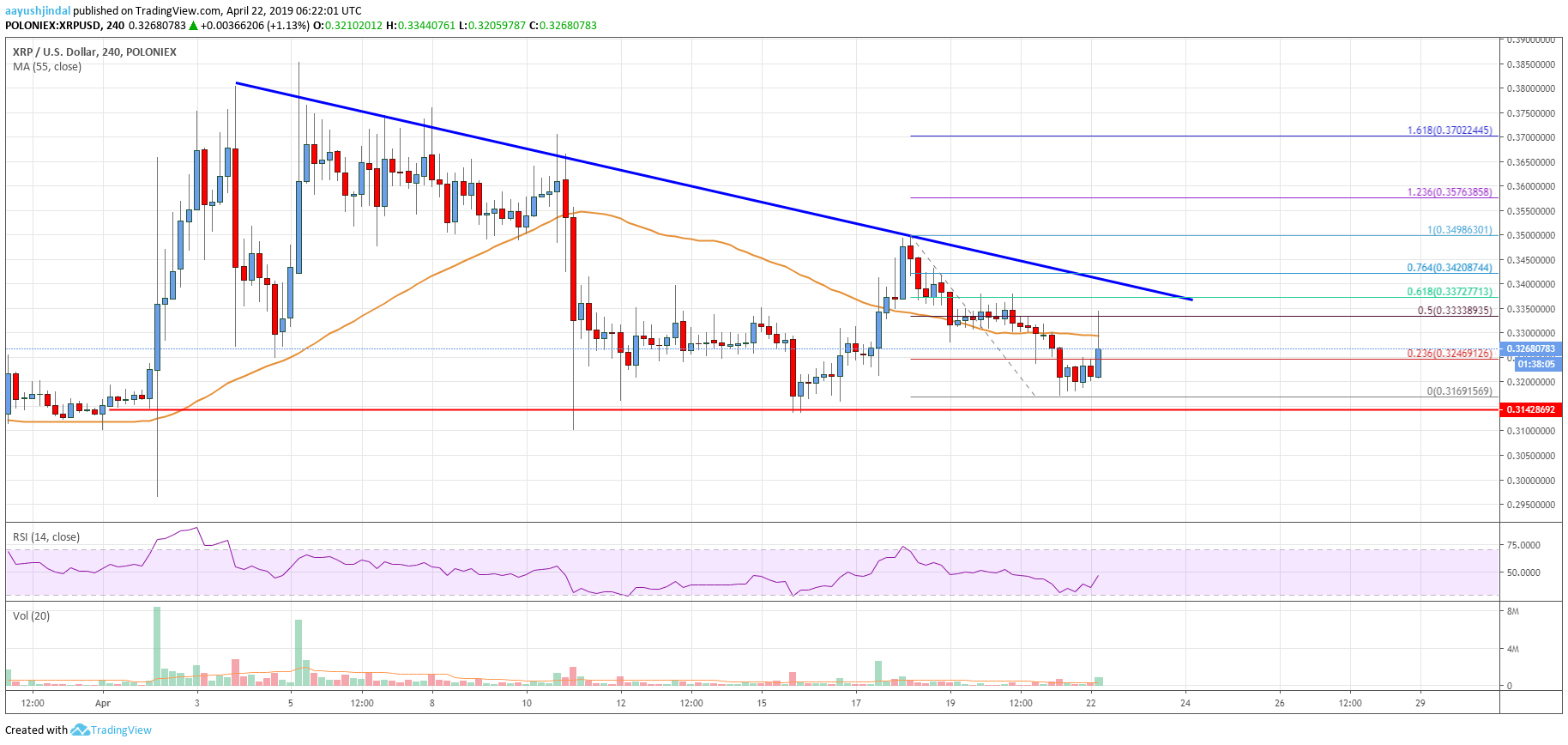 Ripple Price Analysis XRP Chart