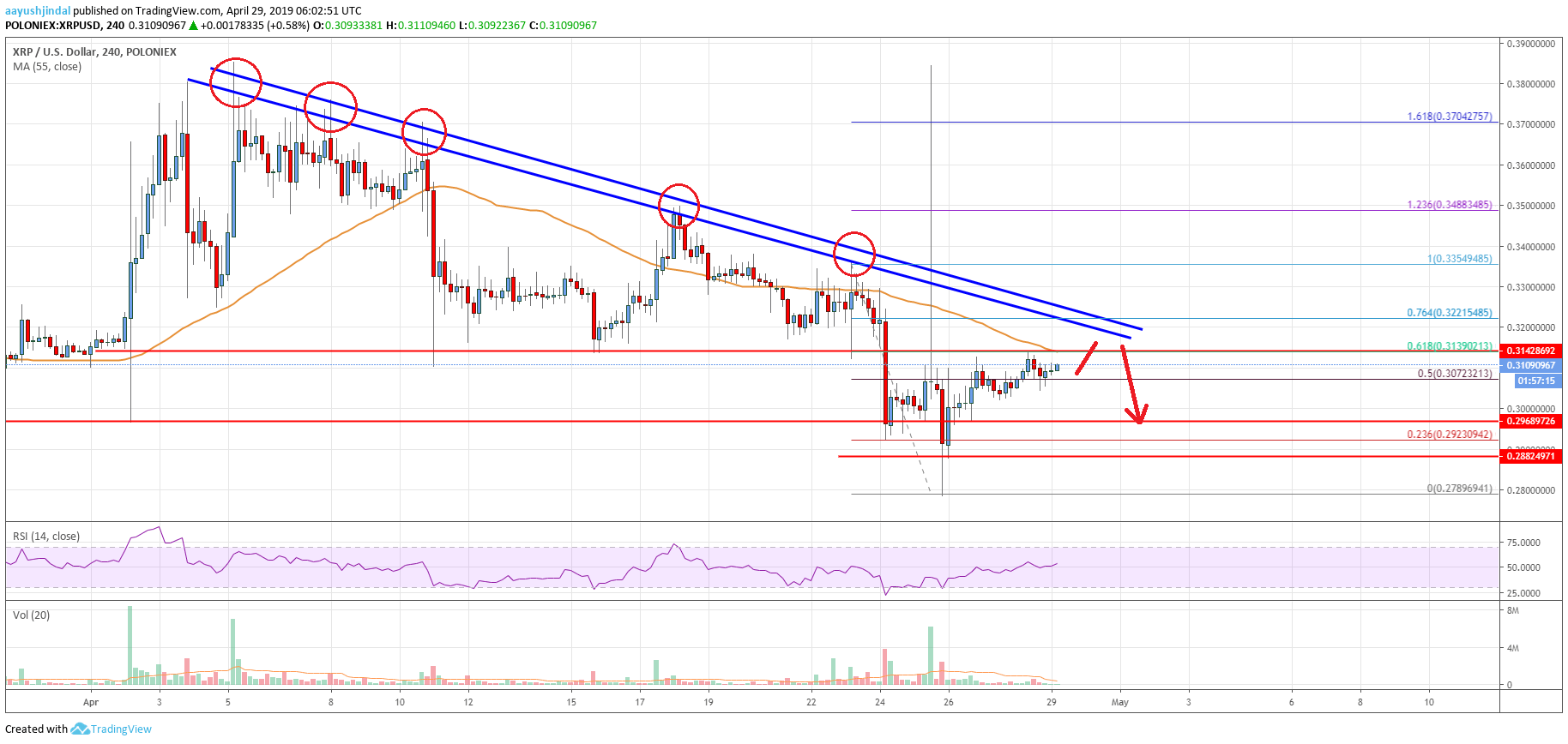 Ripple Price Analysis: XRP Trading Near Do or Die Levels