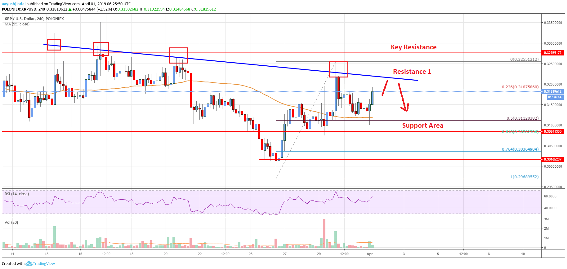 Ripple Price Analysis XRP Chart