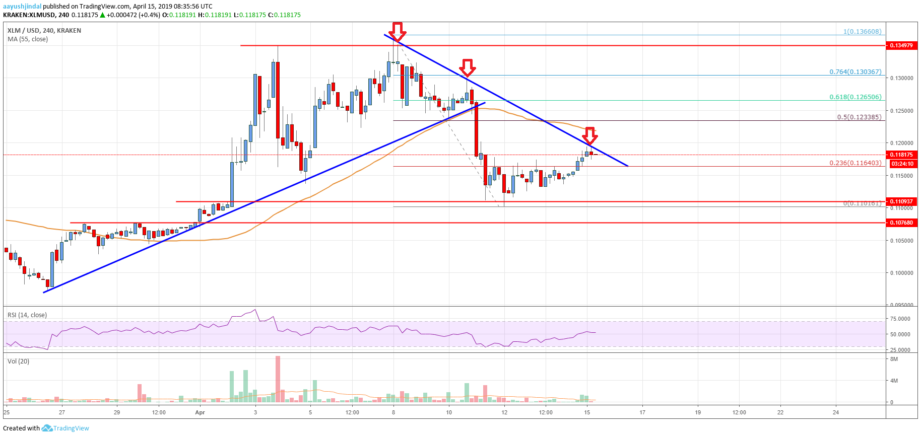 Stellar Lumen (XLM) Price Could Surge If It Breaks $0.1200