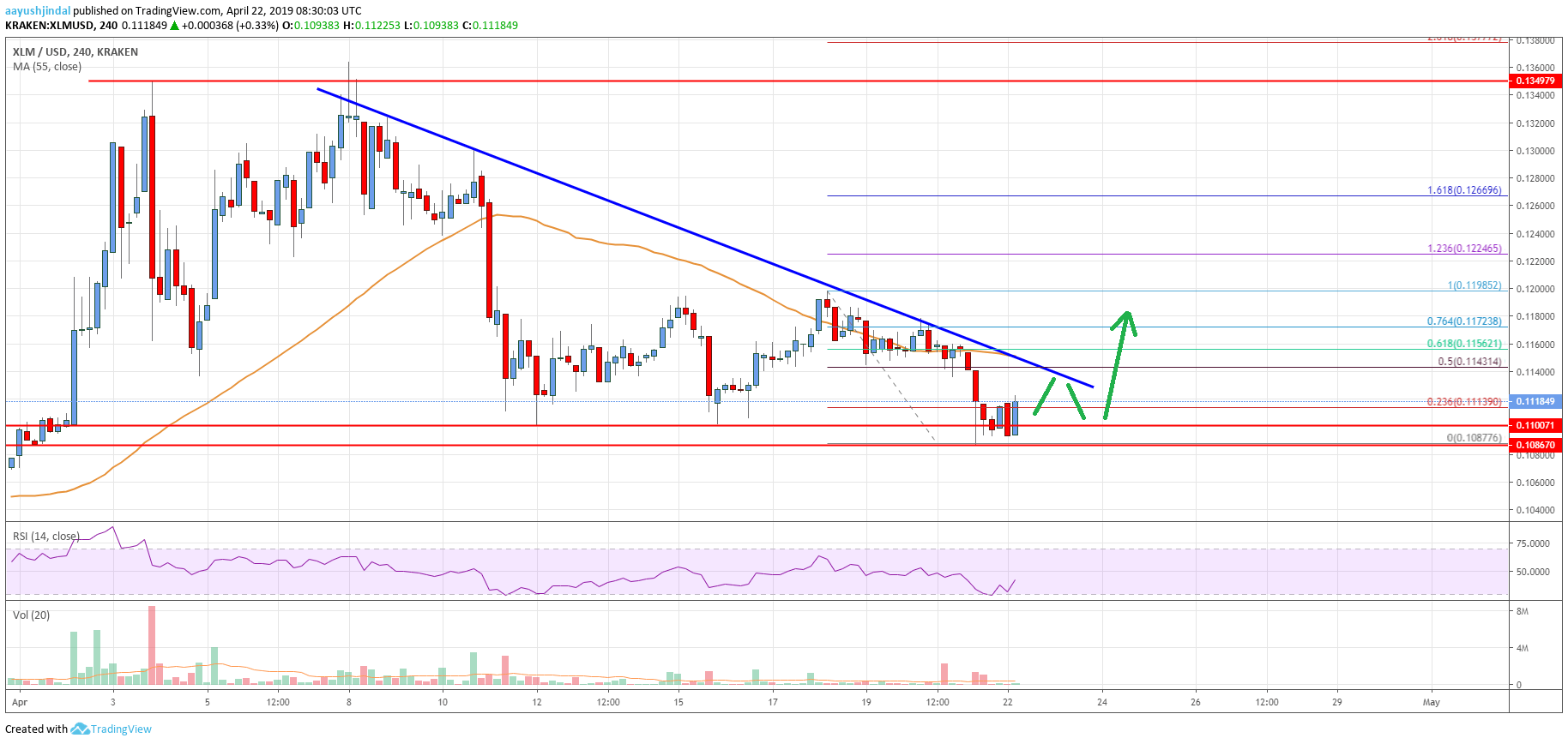 Stellar Lumen Price Analysis XLM Chart