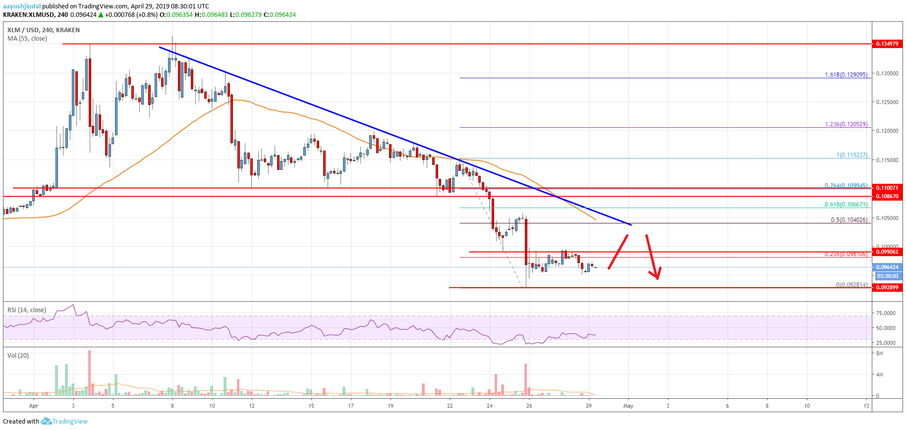 Stellar Lumen Price Analysis XLM Chart