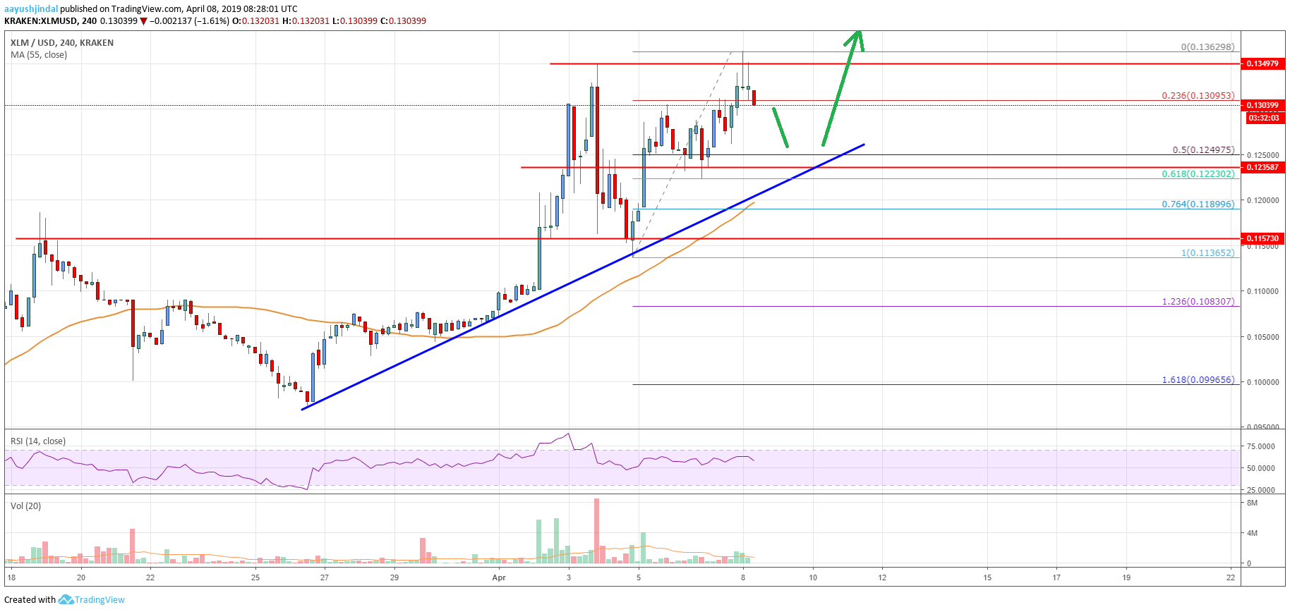 Stellar Lumen (XLM) Price Could Accelerate Towards $0.1500