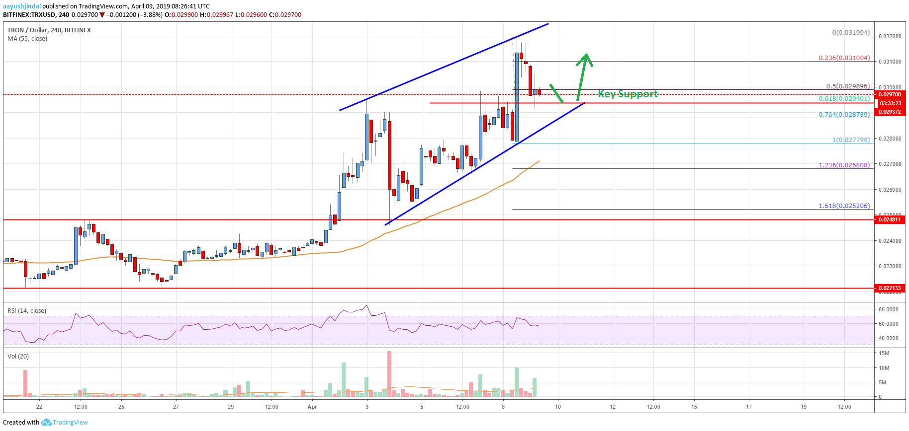 Tron (TRX) Price Rally Could Extend To $0.035 or $0.038