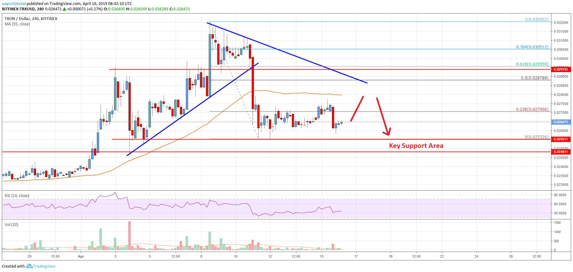 Tron (TRX) Price Could Consolidate Before Fresh Increase