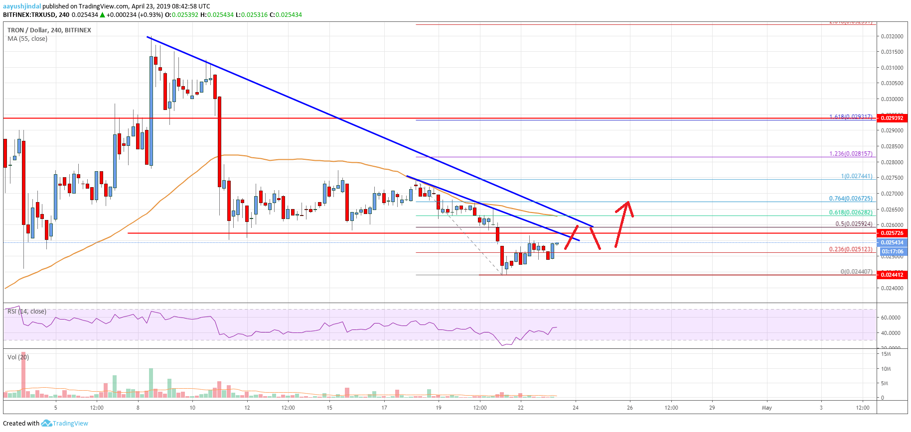 Tron (TRX) Price Likely Approaching Next Significant Break