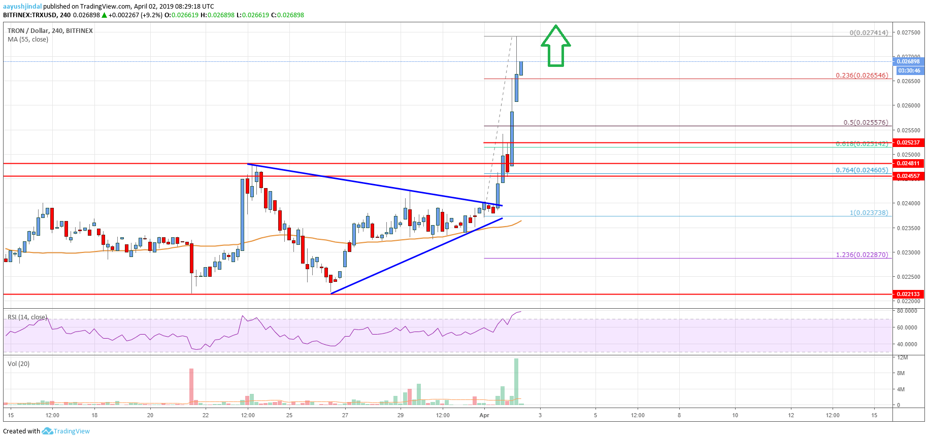Tron (TRX) Price Smashes Resistance, $0.030 Could Be Next