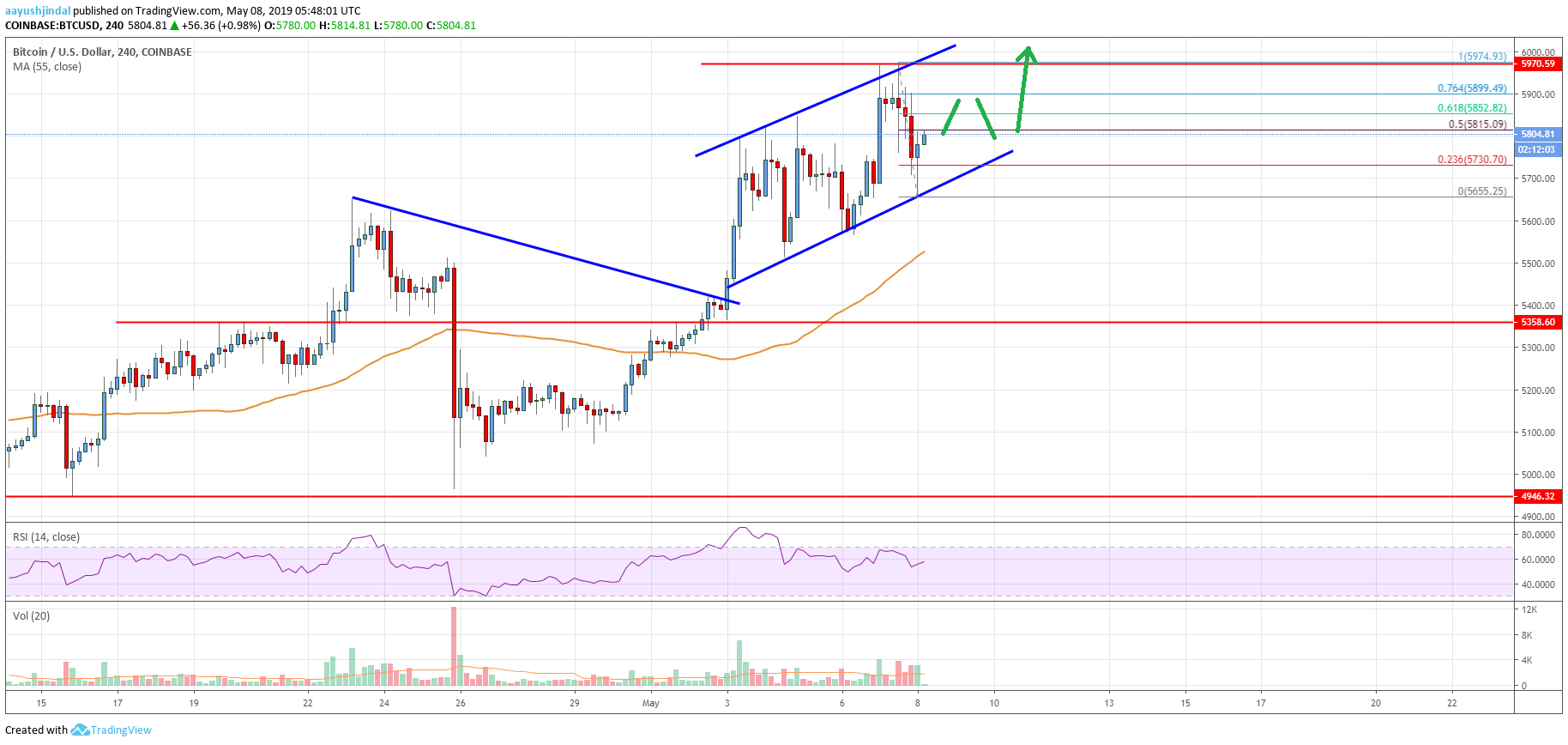 Bitcoin Price Analysis: BTC In Strong Uptrend Above $5,700