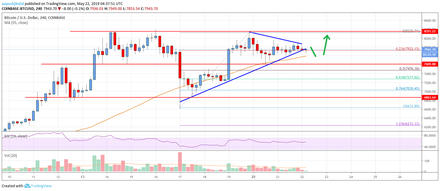 Bitcoin Price Analysis BTC Chart