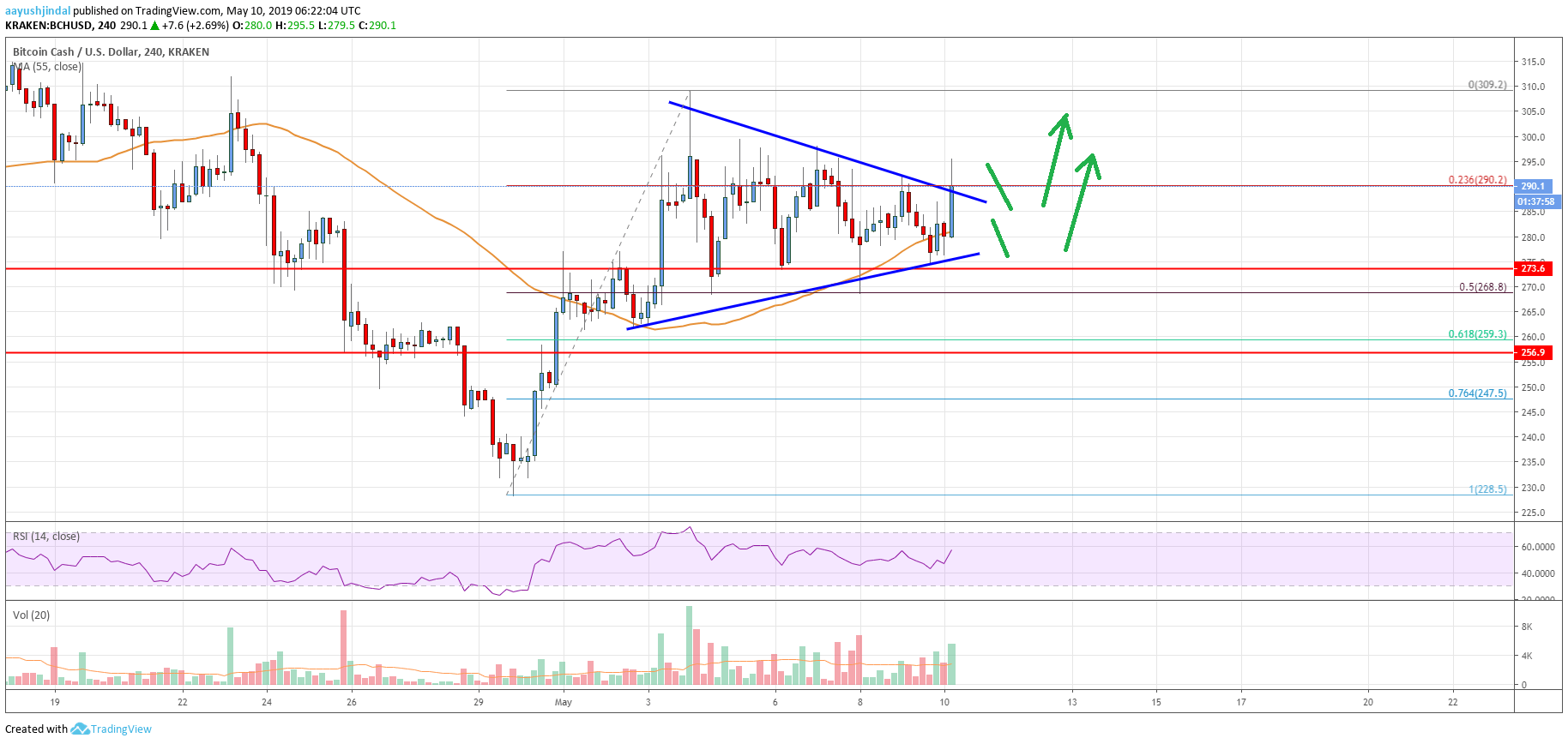 Bitcoin Cash (BCH) Looks Set To Climb Above $300 In Near Term