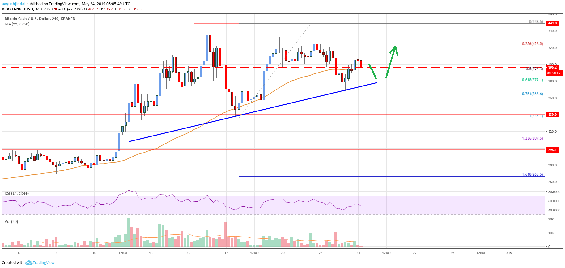 Bitcoin Cash Price Analysis BCH CHart