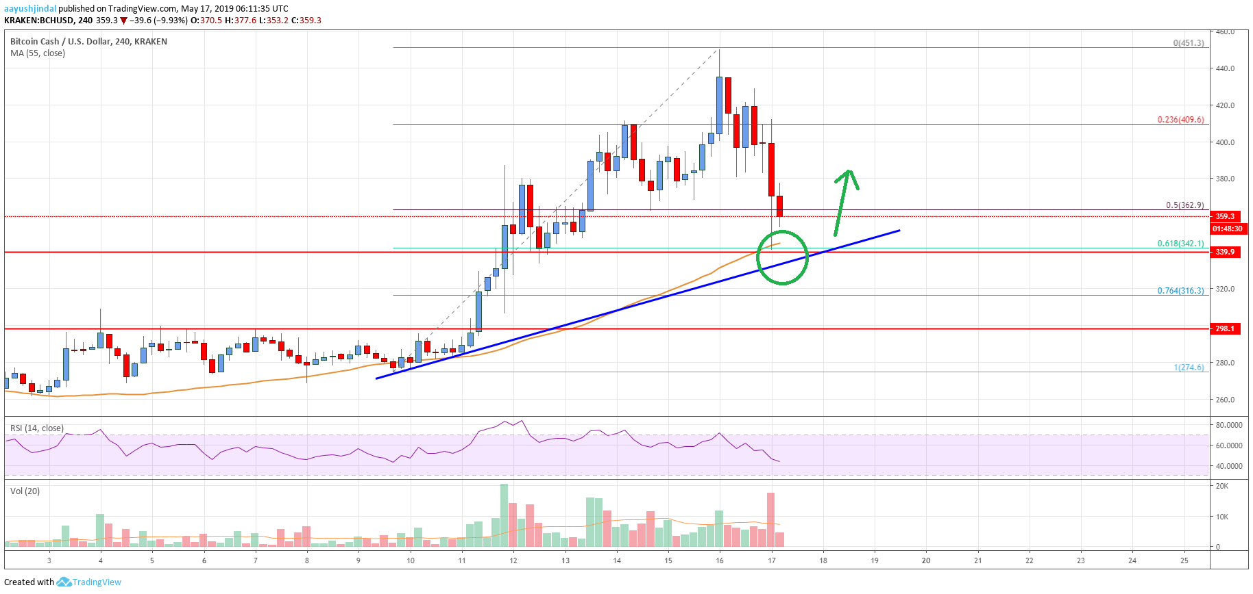 Bitcoin Cash (BCH) 	Crashes To $340, Likely To Bounce Back