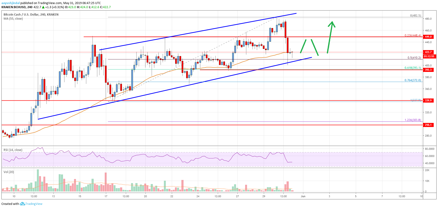 Bitcoin Cash Price Analysis BCH Chart