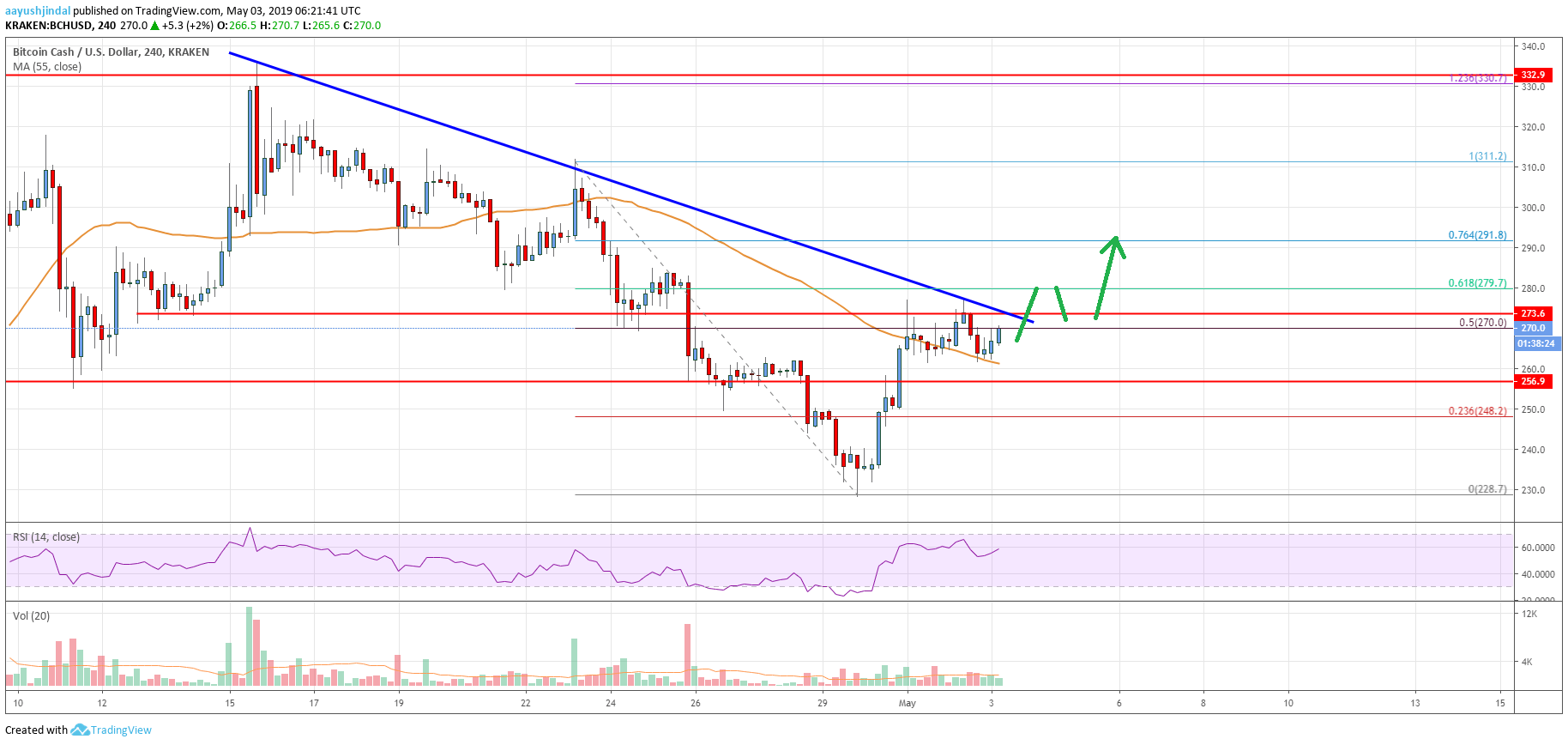 Bitcoin Cash Price Analysis BCH Chart