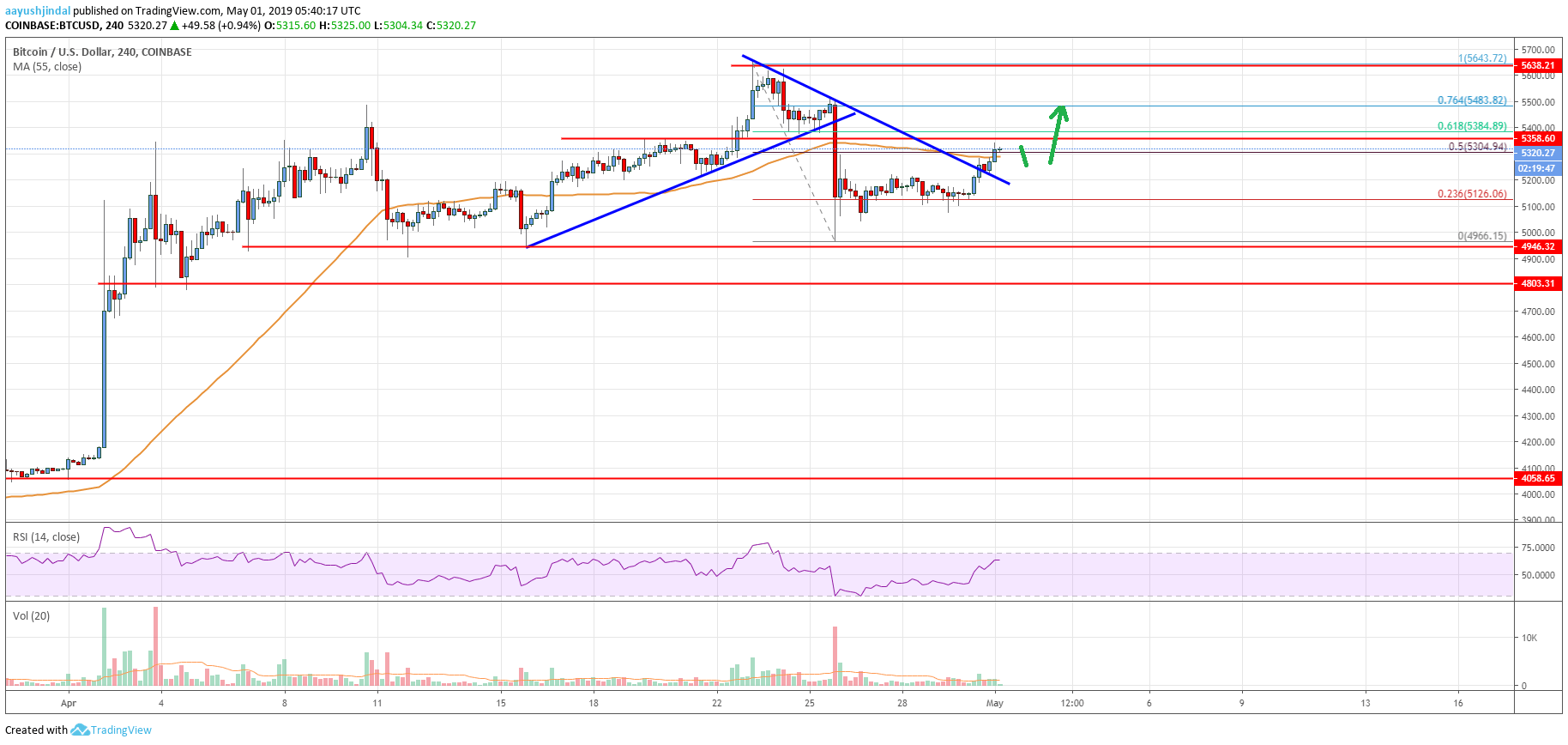 Bitcoin Price Analysis: BTC Resumes Uptrend, Could Revisit $5,650