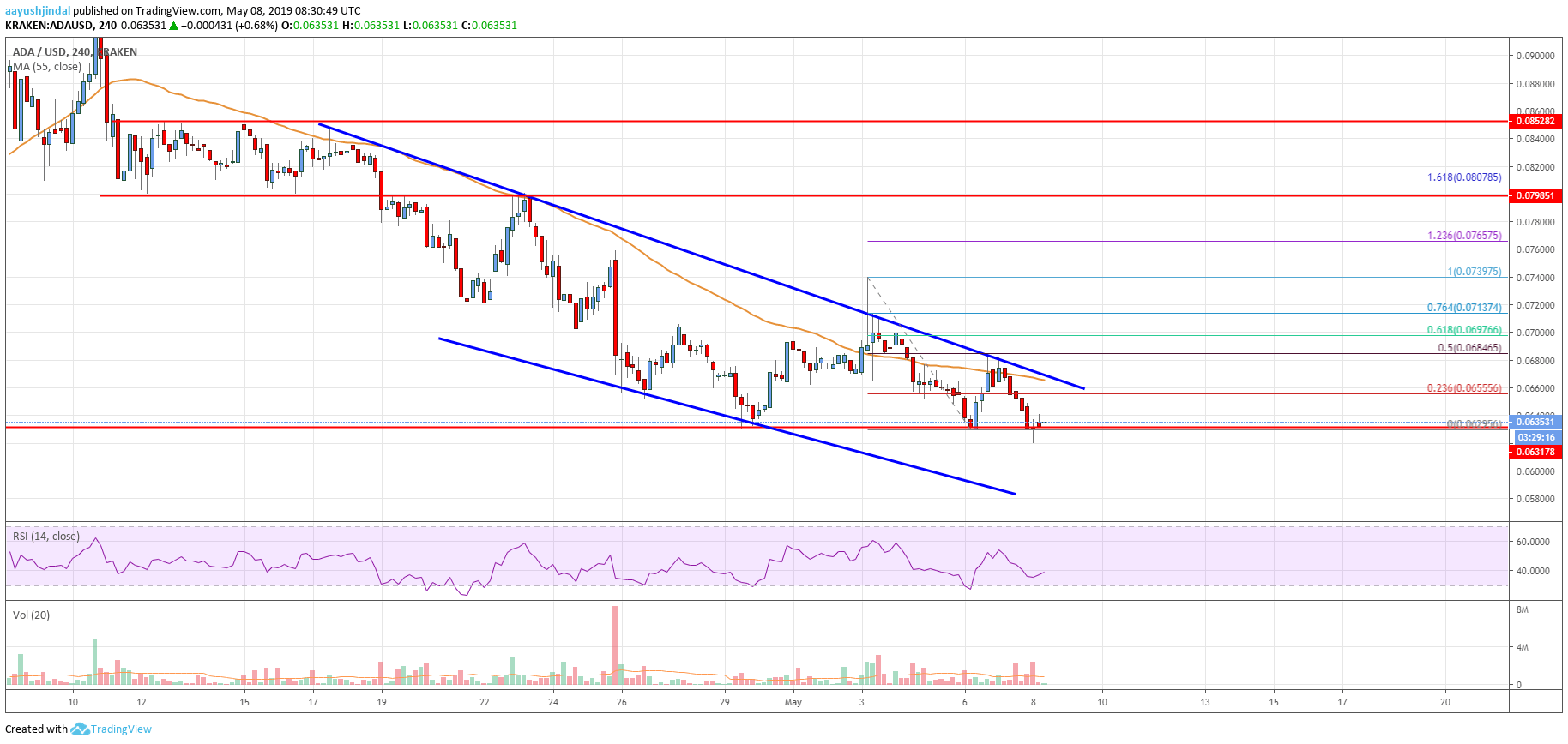 Cardano (ADA) Price Trading Near Make-or-Break Levels