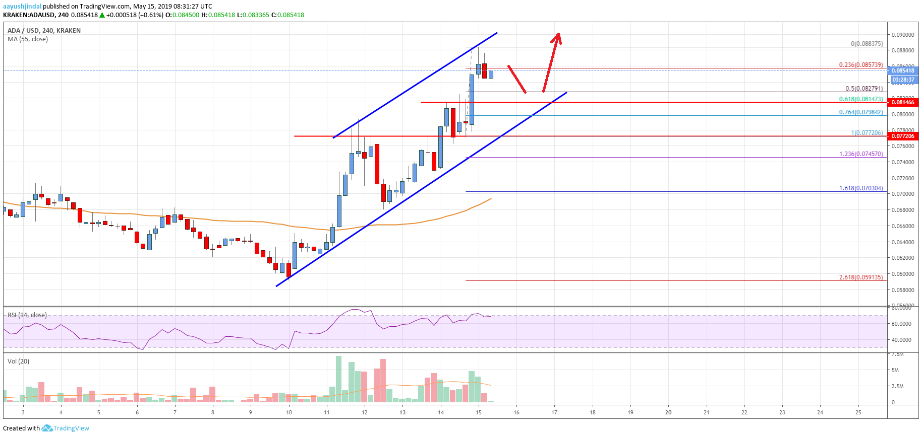 Cardano (ADA) Price Surging Higher, Likely To Surpass $0.1000