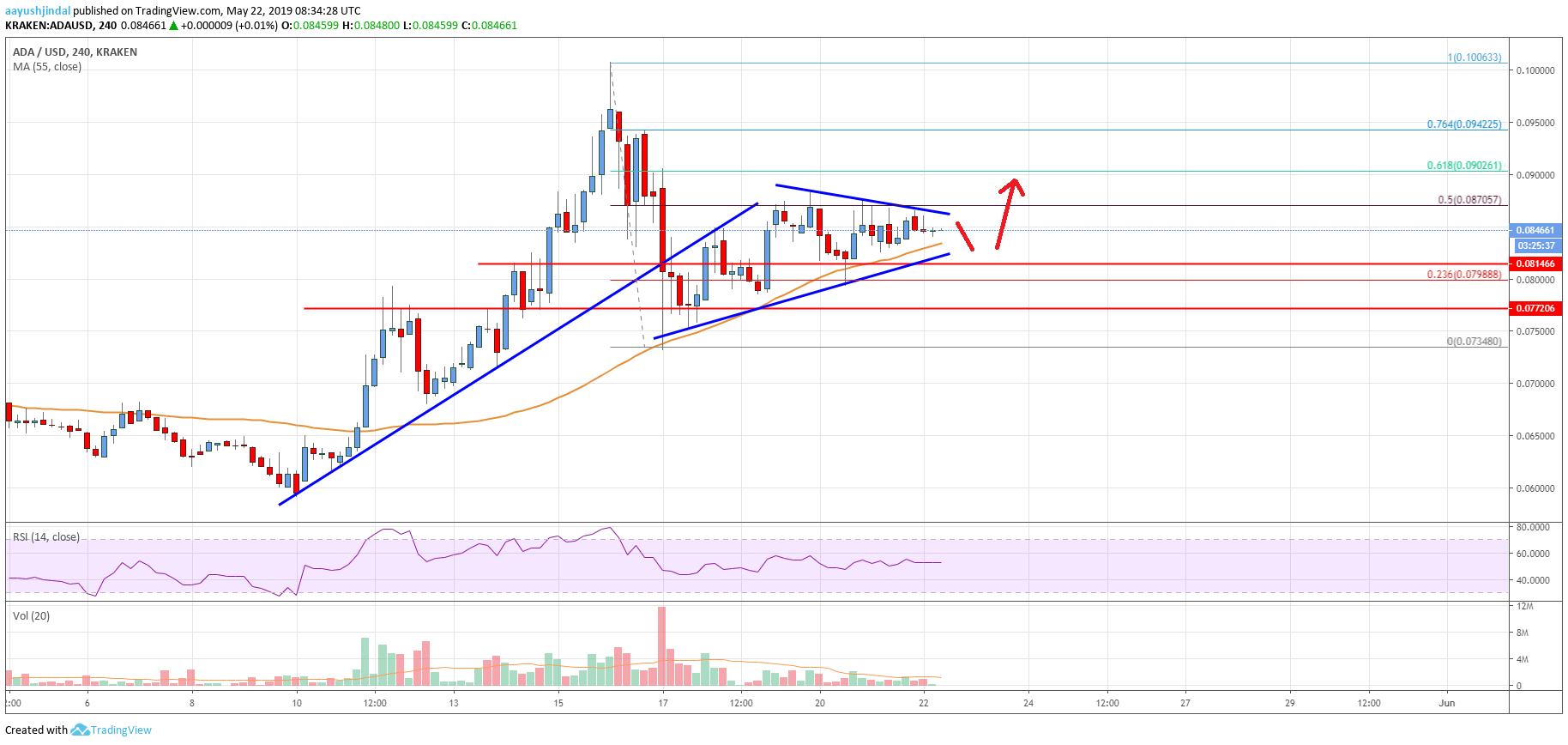 Cardano (ADA) Price Trading Near Key Support: Fresh Increase Likely