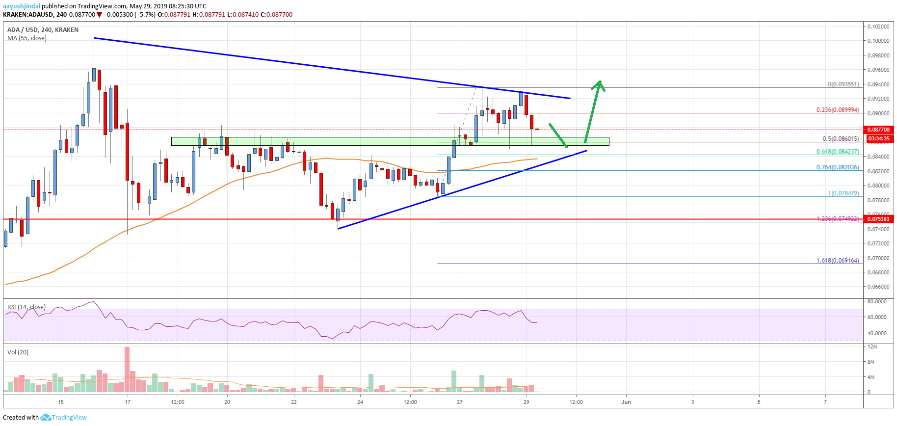 Cardano (ADA) Price Testing Crucial Support: Can Bulls Regain Control?