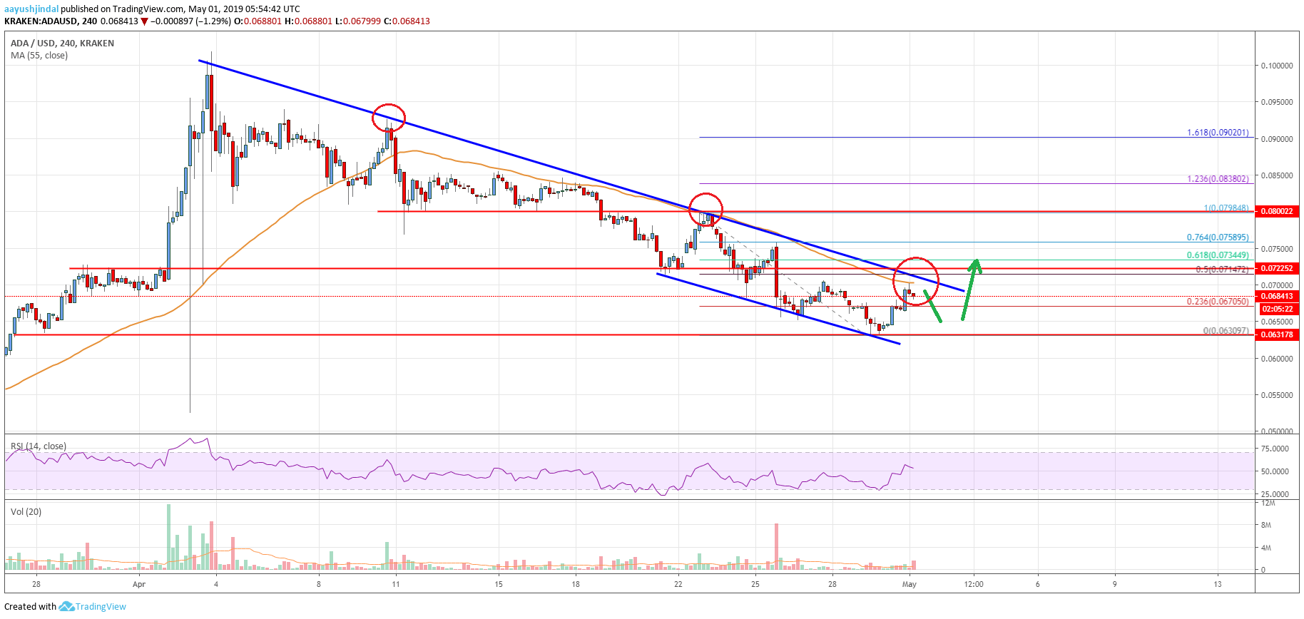 Cardano (ADA) Price Analysis: One Last Dip Before Higher?