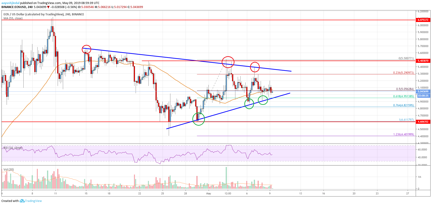 EOS Price Analysis Chart