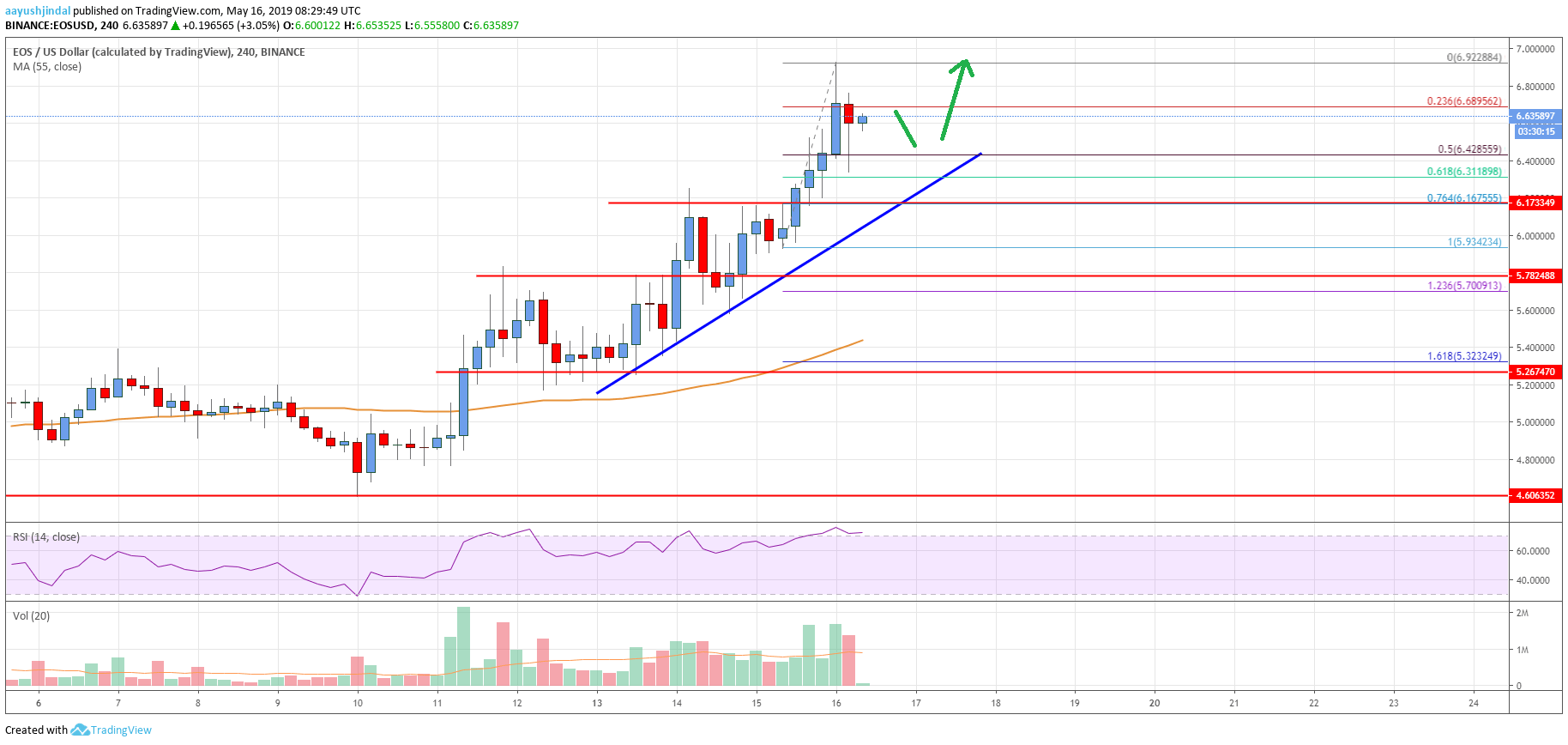 EOS Price Analysis: Up More Than 25%, Bulls Eyeing $7.00 and $8.00