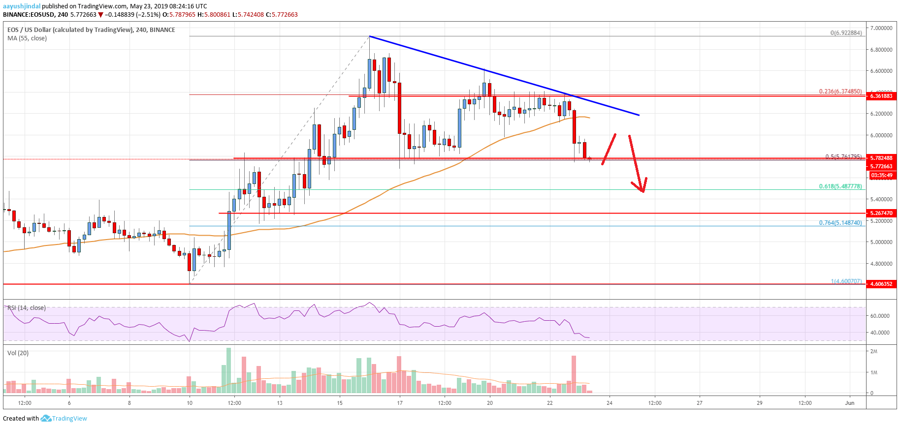 EOS Price Analysis Chart