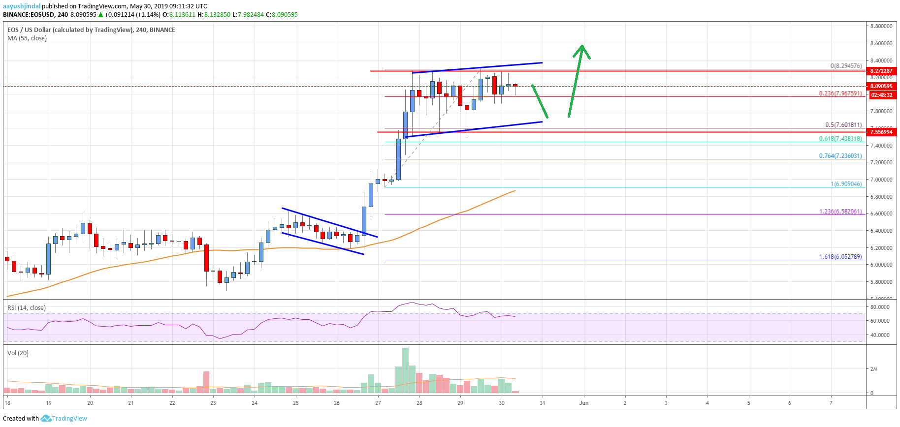 EOS Price Analysis: Bulls Preparing For Next Rally