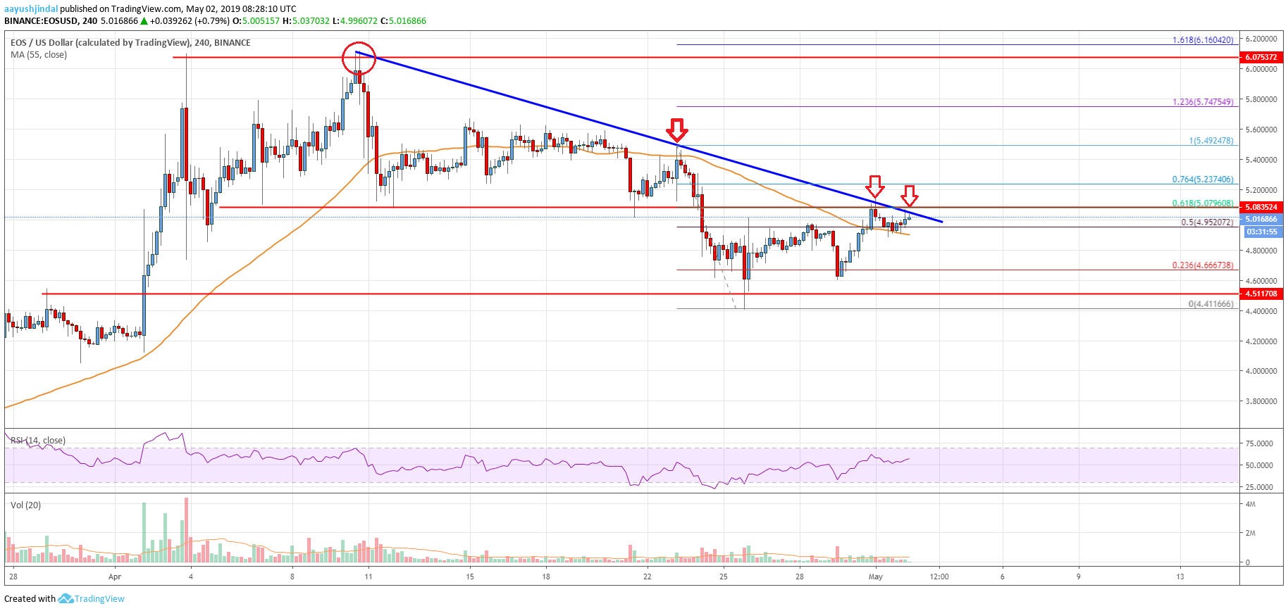 EOS Price Analysis Chart