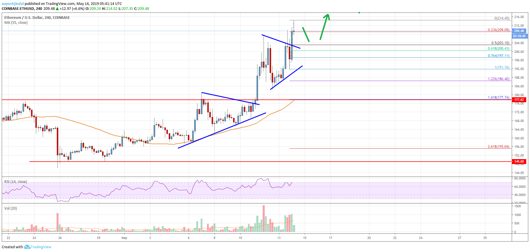 Ethereum Price Analysis ETH Chart