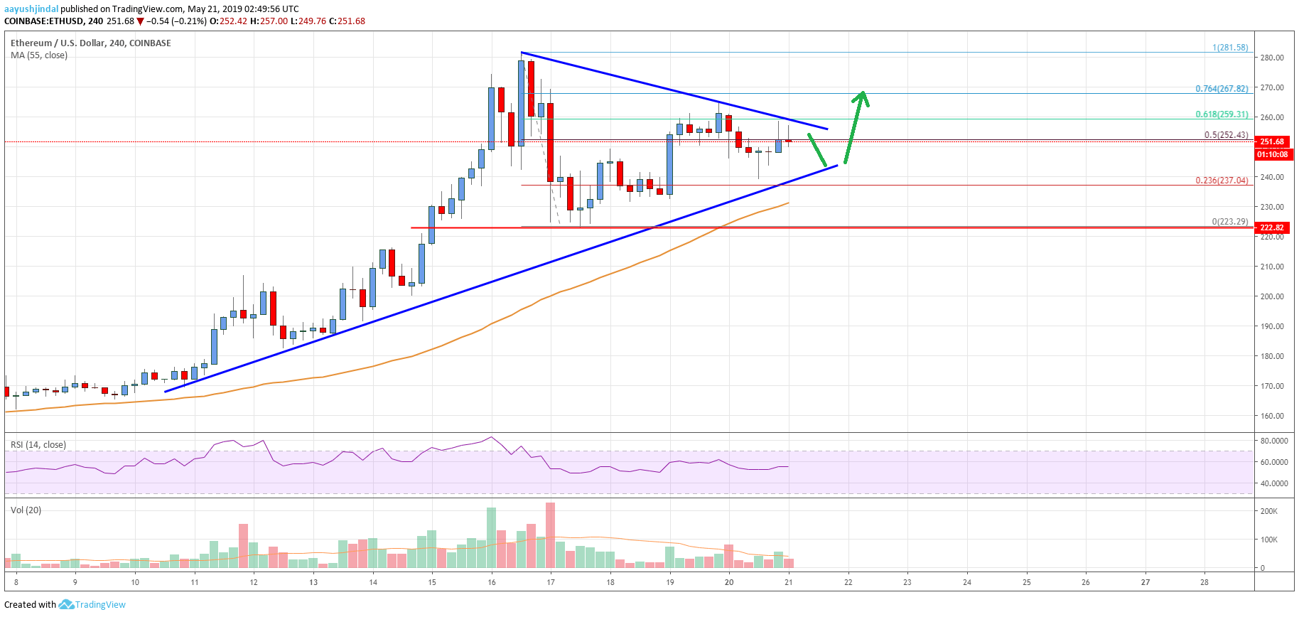 Ethereum Price Analysis: Fresh Upside Break $260 On The Cards