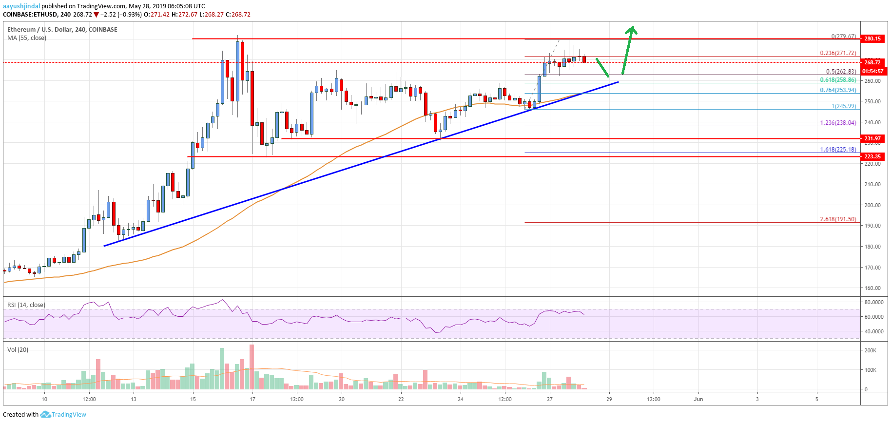 Ethereum Price Analysis ETH Chart