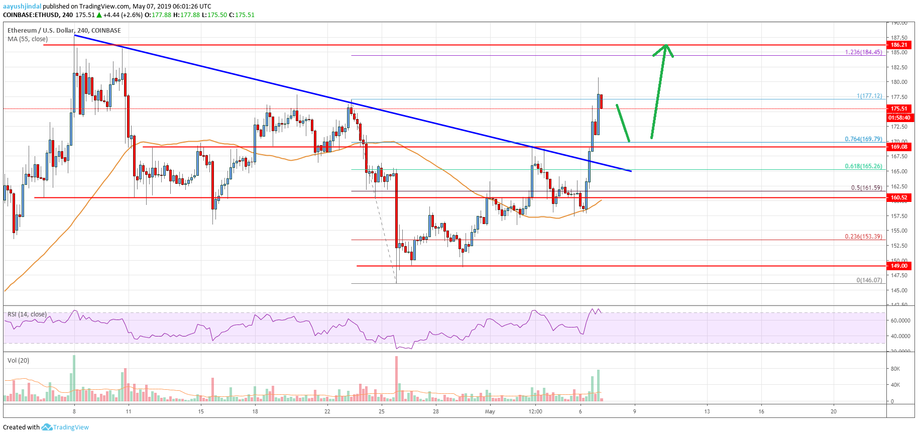 Ethereum Price Analysis ETH Chart