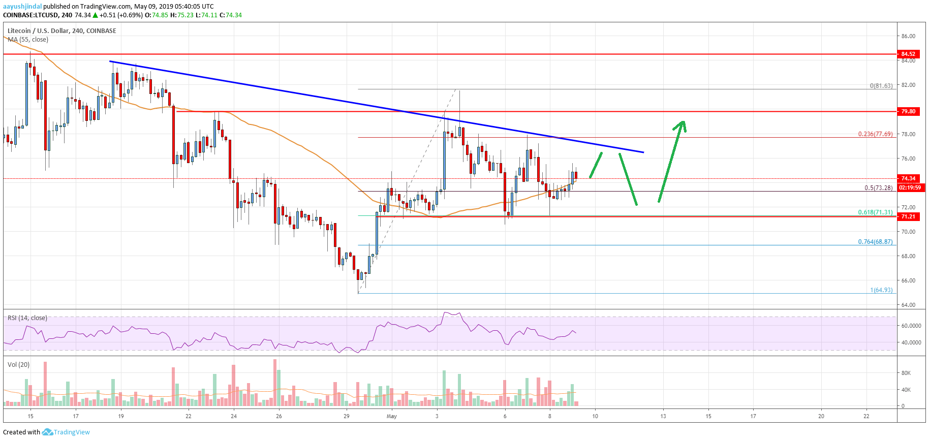 Litecoin Price Analysis LTC Chart