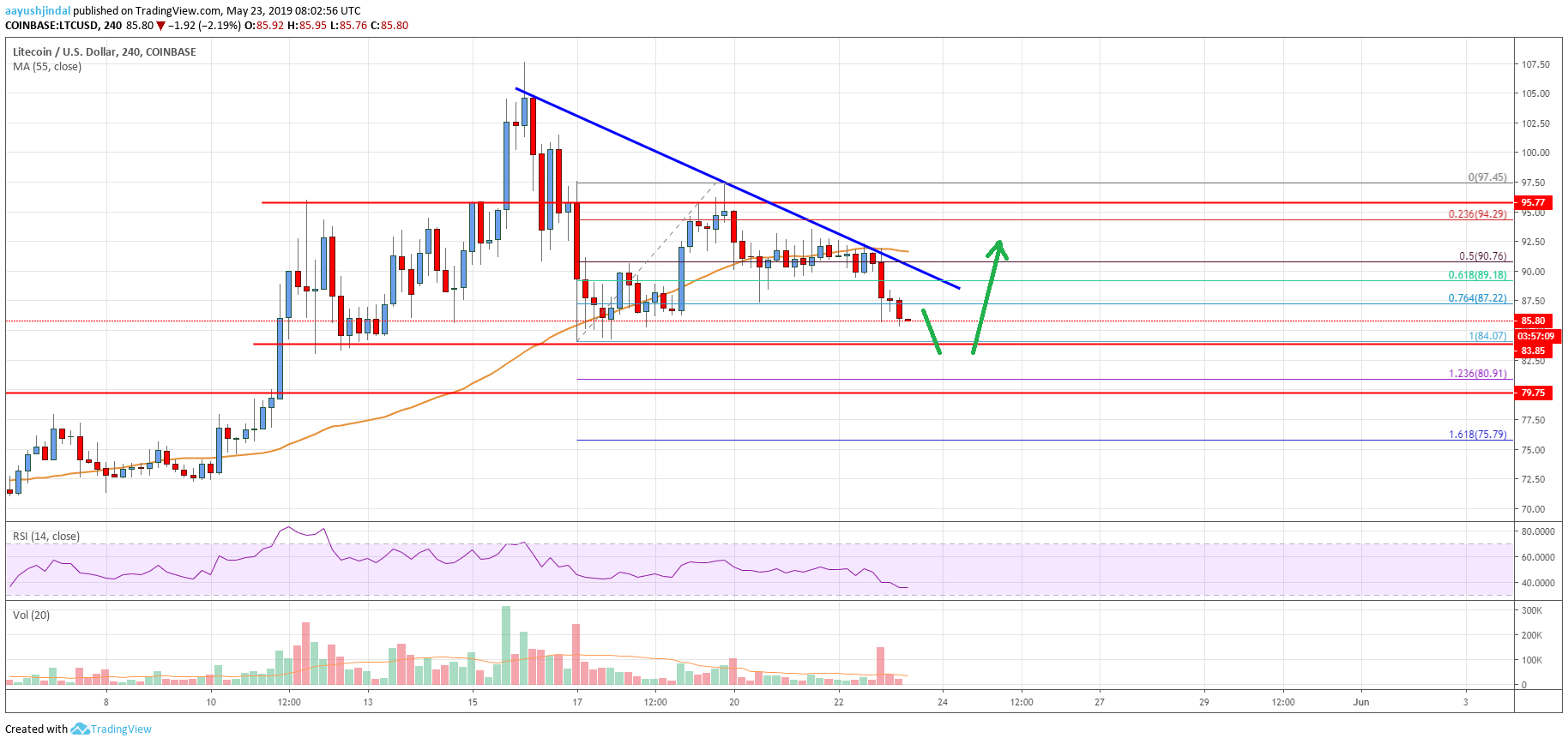 Litecoin Price Analysis LTC Chart