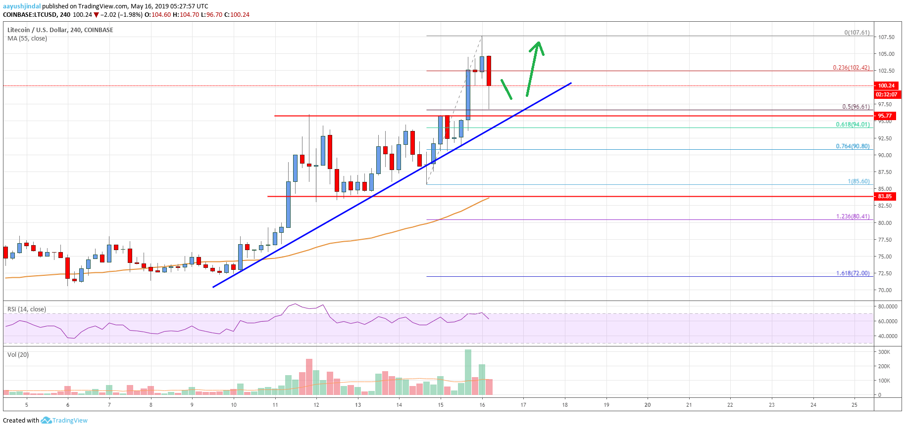 Litecoin (LTC) Price Analysis: Strong Rally Above $100 Calls For $120