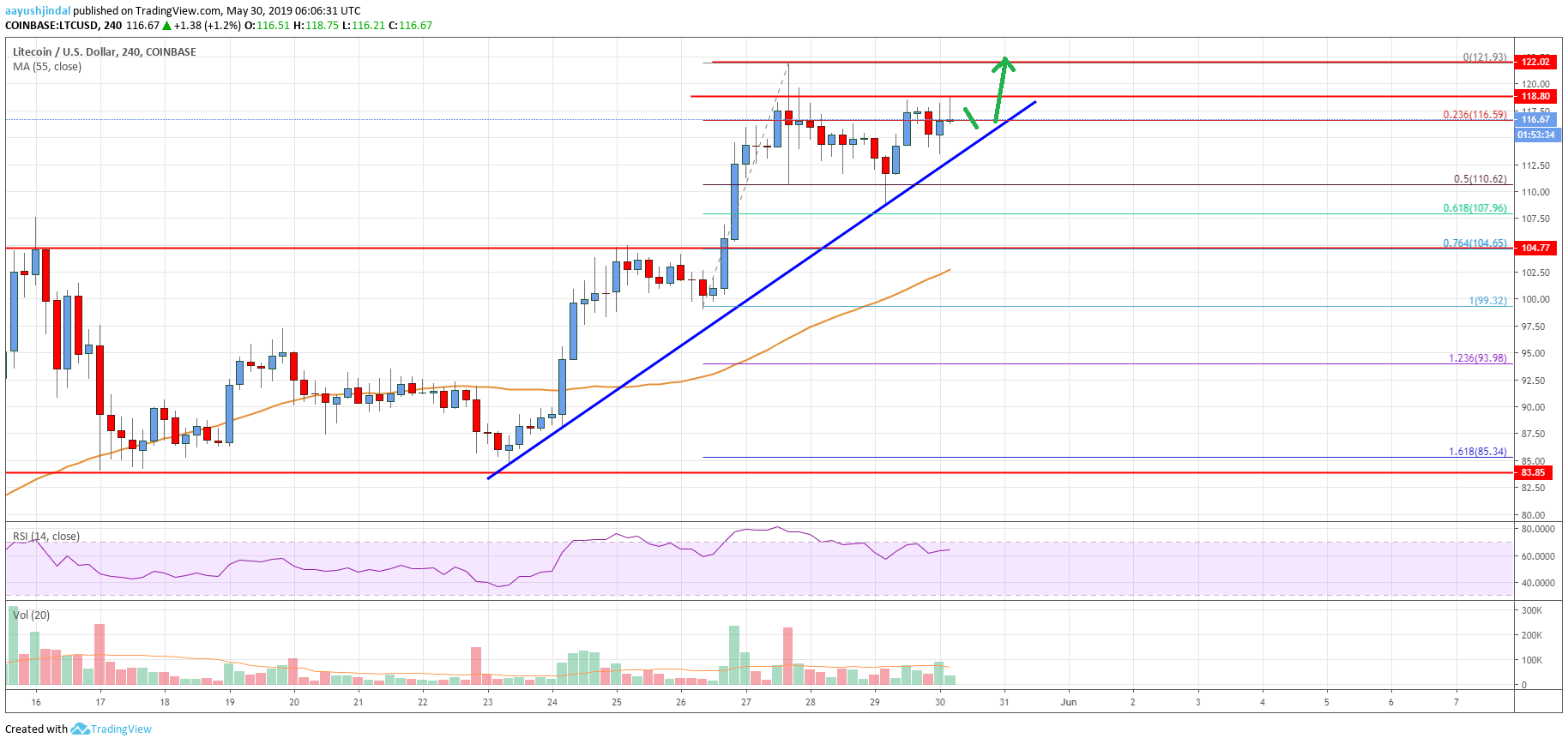 Litecoin Price Analysis LTC Chart