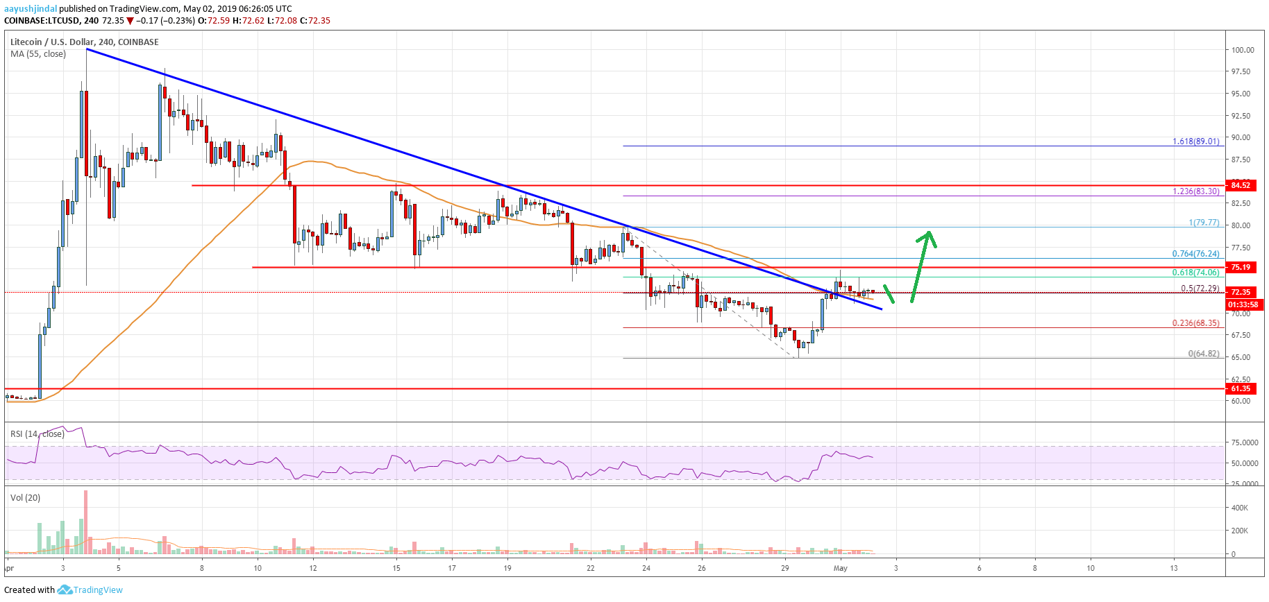 Litecoin Price Analysis LTC Chart