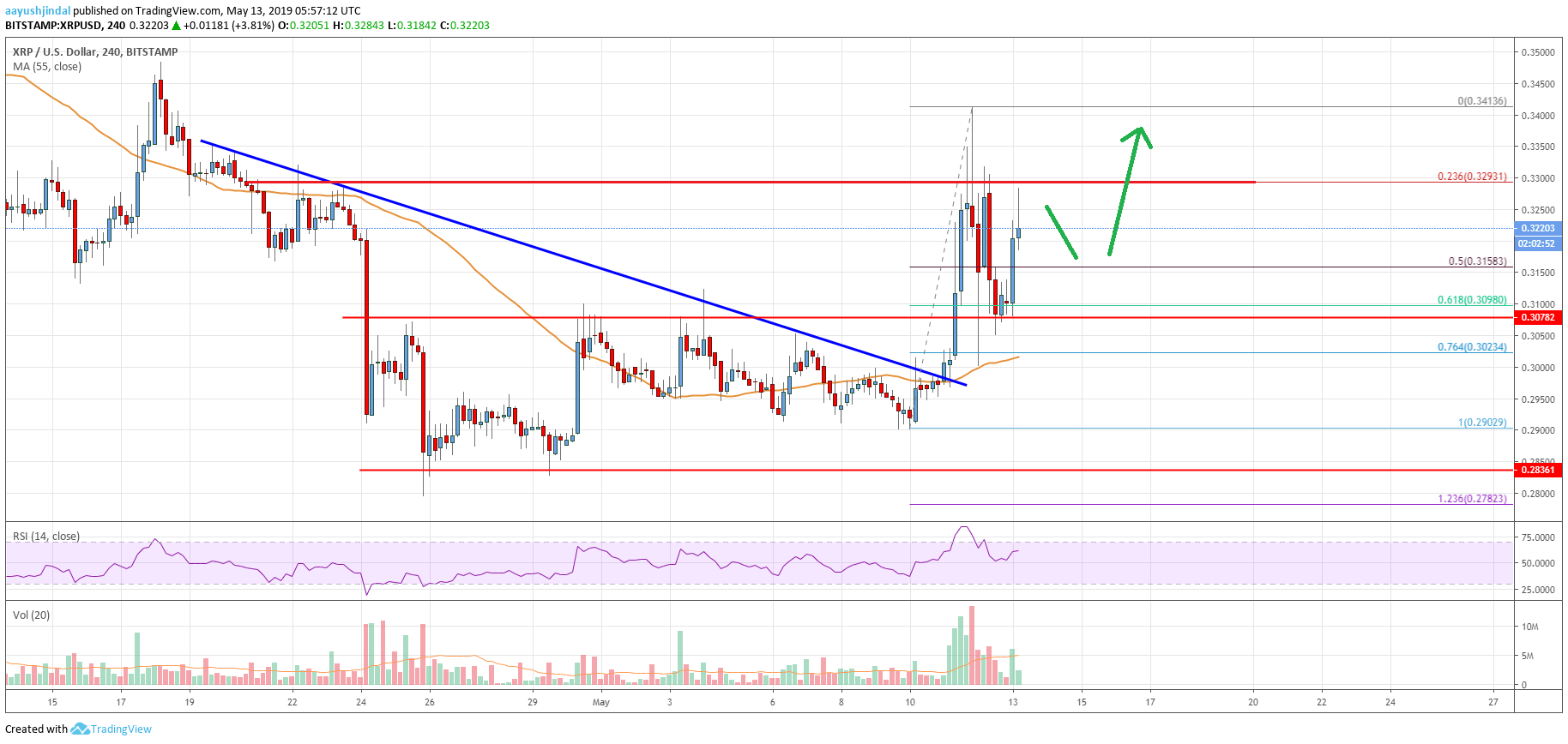 Ripple Price Analysis: XRP Breaks Key Hurdle, More Gains Seem Likely