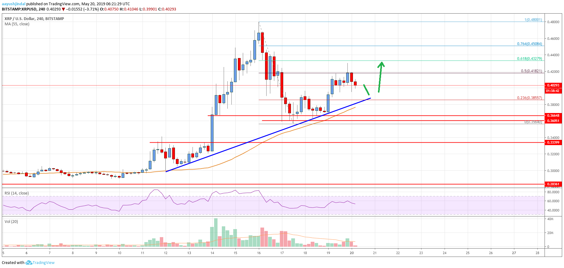 Ripple Price Analysis XRP Chart