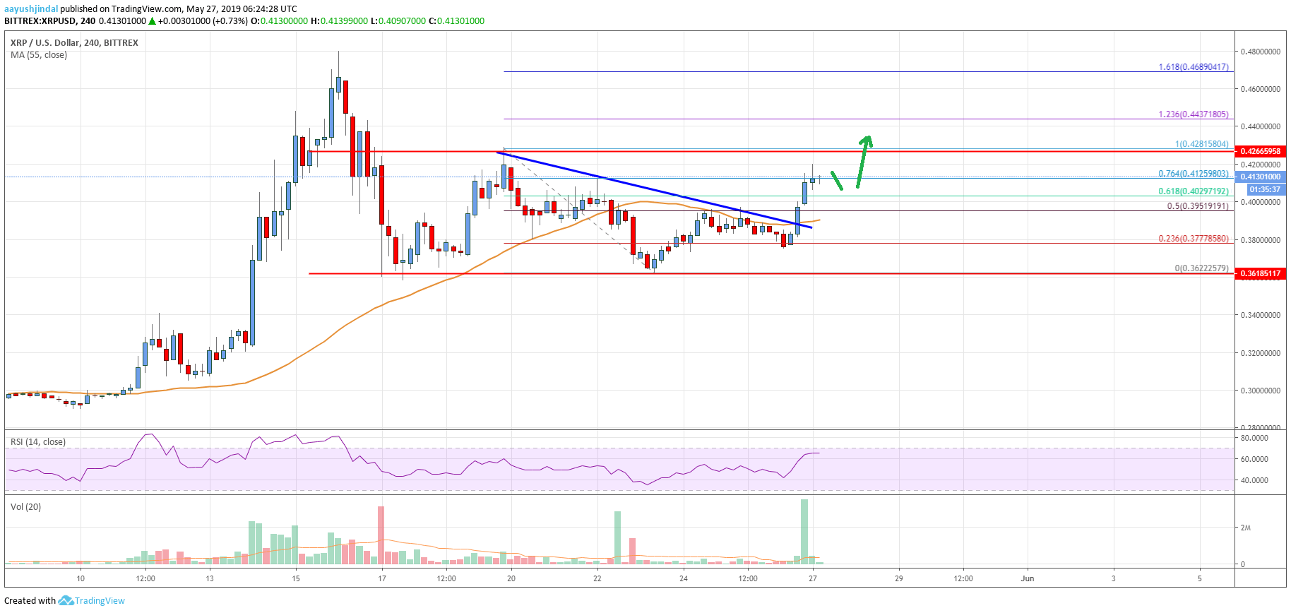 Ripple Price Analysis: XRP Signaling Upside Acceleration Above $0.4300
